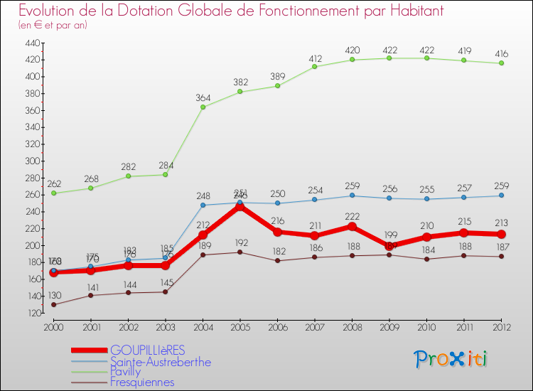 Evolution et montant de la dotation globale de fonctionnement par Habitant pour GOUPILLIèRES et les communes proches Comparaison des dotations globales de fonctionnement par habitant pour GOUPILLIèRES et les communes voisines