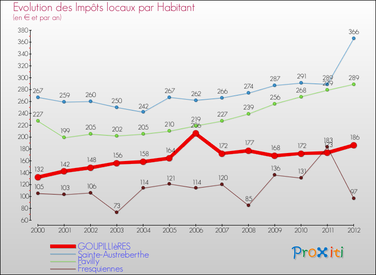 Evolution et montant des impôts locaux par Habitant pour GOUPILLIèRES et les communes proches Comparaison des impôts locaux par habitant pour GOUPILLIèRES et les communes voisines