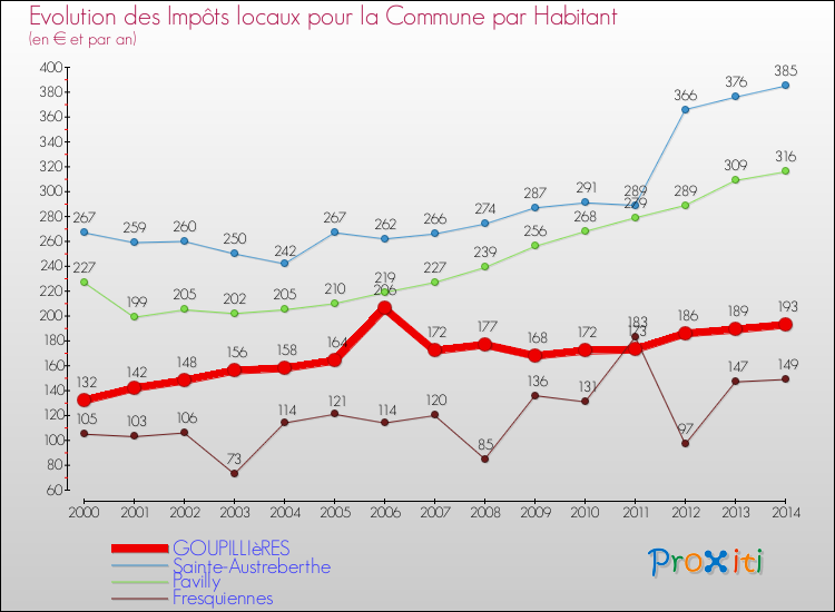 Evolution et montant des impôts locaux par Habitant pour GOUPILLIèRES et les communes proches de 2000 à 2014 Comparaison des impôts locaux par habitant pour GOUPILLIèRES et les communes voisines de 2000 à 2014