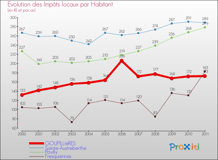 Evolution et montant des impôts locaux par Habitant pour GOUPILLIèRES et les communes proches Comparaison des impôts locaux par habitant pour GOUPILLIèRES et les communes voisines