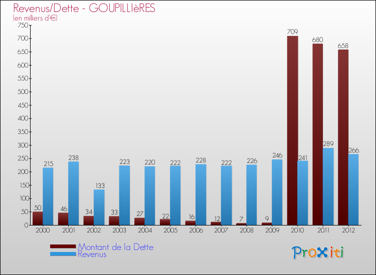 Evolution comparée de la dette et des revenus pour la commune de GOUPILLIèRES de 2000 à 2012 Comparaison de la dette et des revenus pour GOUPILLIèRES de 2000 à 2012