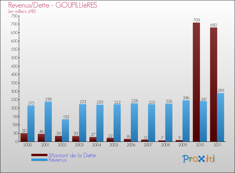 Evolution comparée de la dette et des revenus pour la commune de GOUPILLIèRES de 2000 à 2011 Comparaison de la dette et des revenus pour GOUPILLIèRES de 2000 à 2011