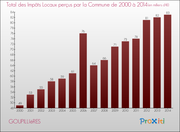Evolution des Impôts Locaux pour la commune de GOUPILLIèRES de 2000 à 2014 Evolution des Impôts Locaux pour GOUPILLIèRES de 2000 à 2014