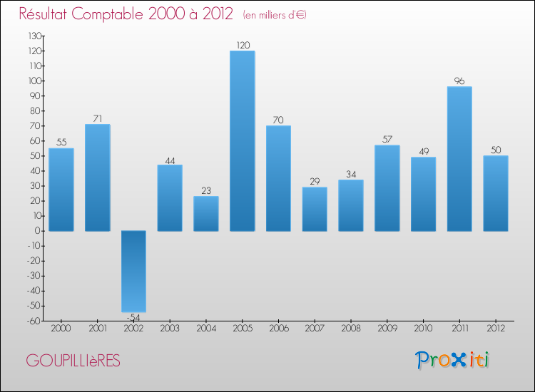 Evolution du résultat comptable pour la commune de GOUPILLIèRES de 2000 à 2012 Evolution du résultat comptable pour GOUPILLIèRES de 2000 à 2012