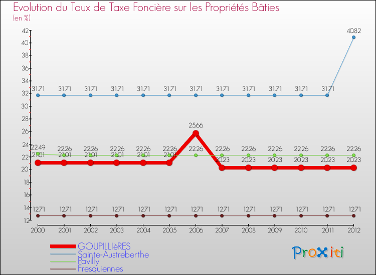 Evolution du taux de la taxe foncière sur le bati pour GOUPILLIèRES et les communes proches de 2000 à 2012 Comparaison des taux de taxe foncière sur le bati pour GOUPILLIèRES et les communes voisines de 2000 à 2012