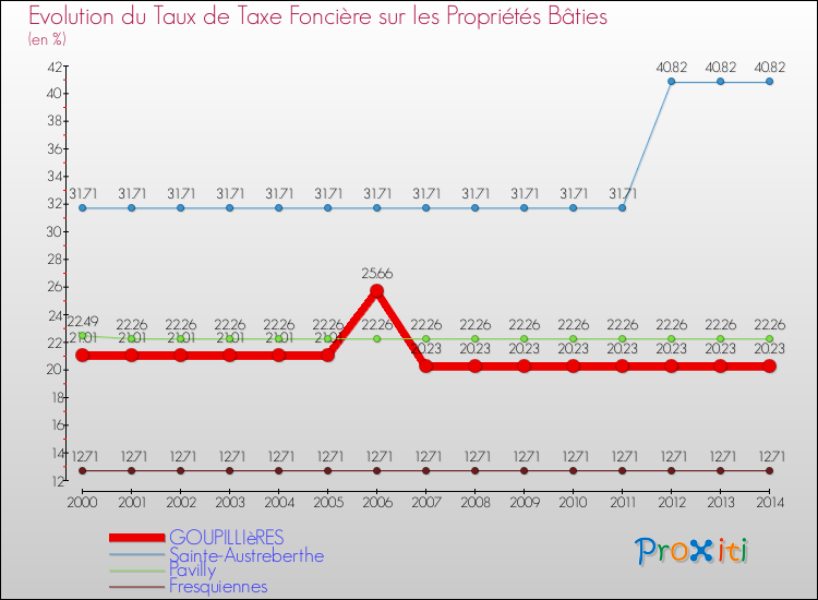 Evolution du taux de la taxe foncière sur le bati pour GOUPILLIèRES et les communes proches de 2000 à 2014 Comparaison des taux de taxe foncière sur le bati pour GOUPILLIèRES et les communes voisines de 2000 à 2014