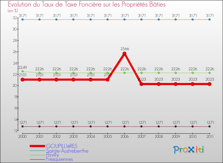 Evolution du taux de la taxe foncière sur le bati pour GOUPILLIèRES et les communes proches Comparaison des taux de taxe foncière sur le bati pour GOUPILLIèRES et les communes voisines
