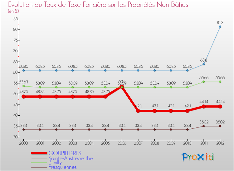 Evolution du taux de la taxe foncière sur les immeubles et terrains non batis pour GOUPILLIèRES et les communes proches de 2000 à 2012 Comparaison des taux de la taxe foncière sur les immeubles et terrains non batis pour GOUPILLIèRES et les communes voisines de 2000 à 2012