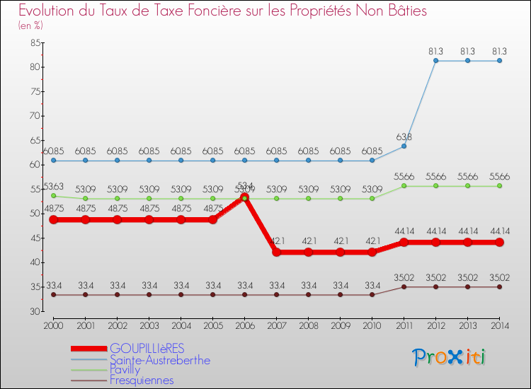 Evolution du taux de la taxe foncière sur les immeubles et terrains non batis pour GOUPILLIèRES et les communes proches de 2000 à 2014 Comparaison des taux de la taxe foncière sur les immeubles et terrains non batis pour GOUPILLIèRES et les communes voisines de 2000 à 2014