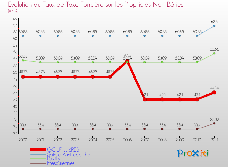 Evolution du taux de la taxe foncière sur les immeubles et terrains non batis pour GOUPILLIèRES et les communes proches Comparaison des taux de la taxe foncière sur les immeubles et terrains non batis pour GOUPILLIèRES et les communes voisines