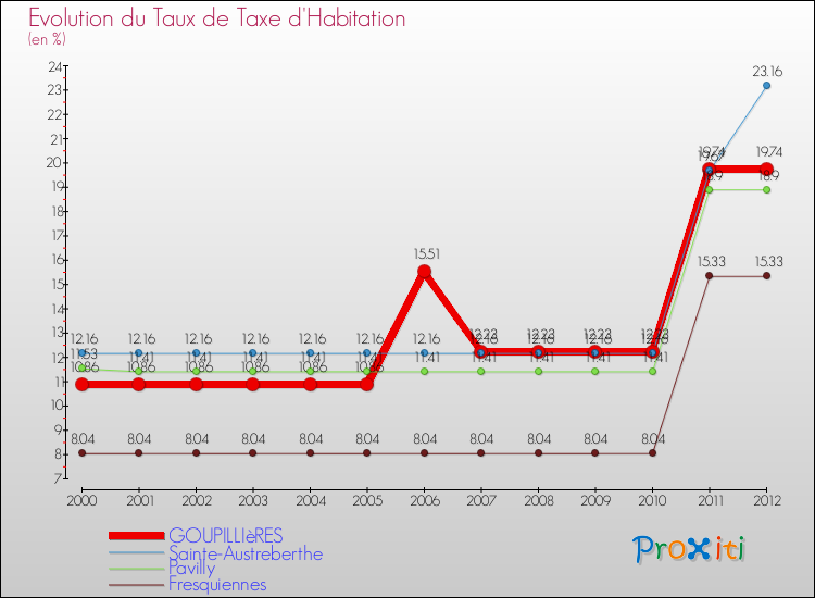Evolution du taux de la taxe d'habitation pour GOUPILLIèRES et les communes proches Comparaison des taux de la taxe d'habitation pour GOUPILLIèRES et les communes voisines