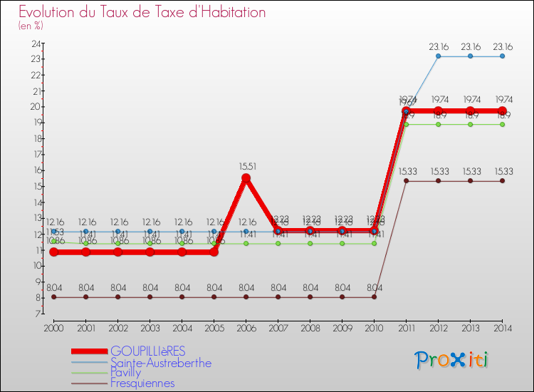 Evolution du taux de la taxe d'habitation pour GOUPILLIèRES et les communes proches de 2000 à 2014 Comparaison des taux de la taxe d'habitation pour GOUPILLIèRES et les communes voisines de 2000 à 2014