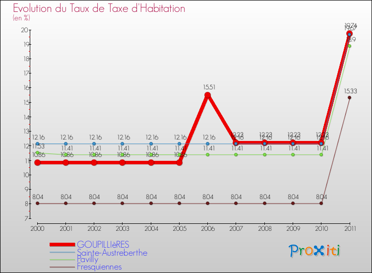Evolution du taux de la taxe d'habitation pour GOUPILLIèRES et les communes proches Comparaison des taux de la taxe d'habitation pour GOUPILLIèRES et les communes voisines
