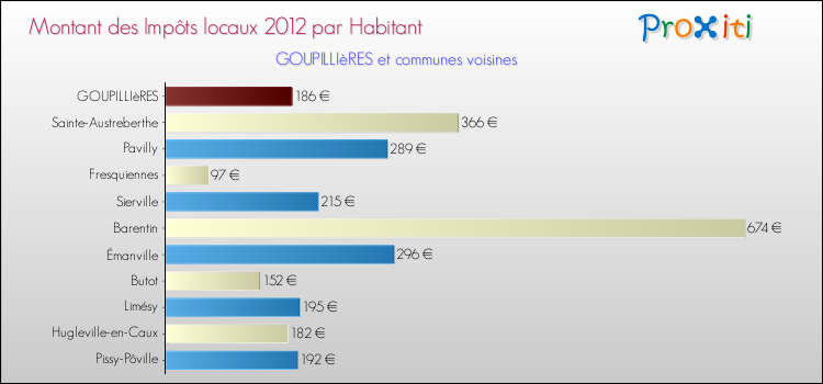 Montant des impôts locaux par Habitant pour GOUPILLIèRES et les communes proches Comparaison des impôts locaux par habitant pour GOUPILLIèRES et les communes voisines