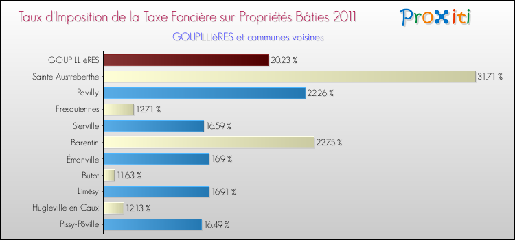 Taux d'imposition de la taxe foncière sur le bati 2011 pour GOUPILLIèRES et les communes proches Comparaison des taux d'imposition de la taxe foncière sur le bati 2011 pour GOUPILLIèRES et les communes voisines
