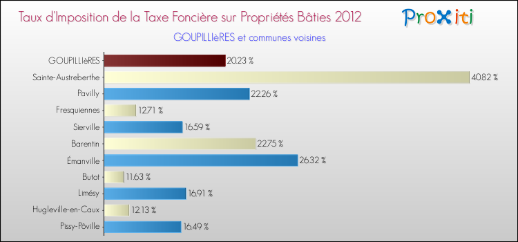 Taux d'imposition de la taxe foncière sur le bati 2012 pour GOUPILLIèRES et les communes proches Comparaison des taux d'imposition de la taxe foncière sur le bati 2012 pour GOUPILLIèRES et les communes voisines
