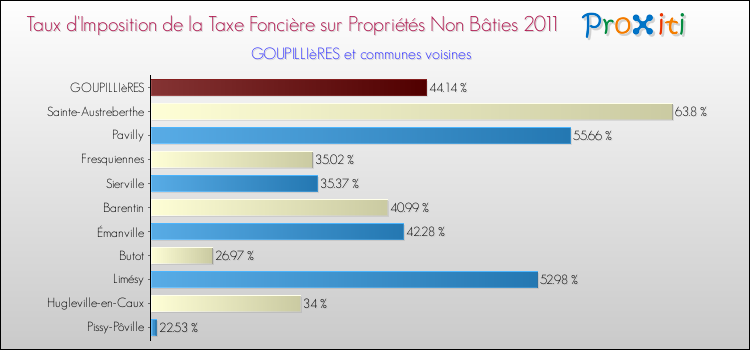 Taux d'imposition de la taxe foncière sur les immeubles et terrains non batis 2011 pour GOUPILLIèRES et les communes proches Comparaison des taux d'imposition de la taxe foncière sur les immeubles et terrains non batis 2011 pour GOUPILLIèRES et les communes voisines