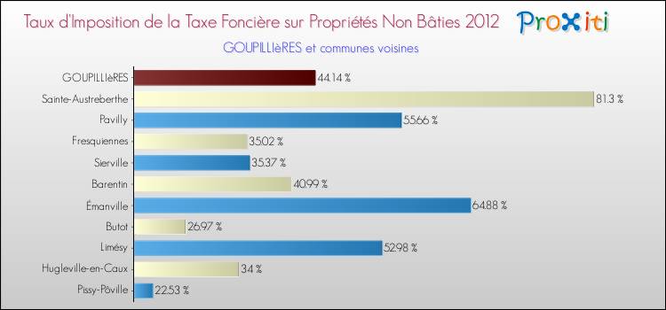 Taux d'imposition de la taxe foncière sur les immeubles et terrains non batis 2012 pour GOUPILLIèRES et les communes proches Comparaison des taux d'imposition de la taxe foncière sur les immeubles et terrains non batis 2012 pour GOUPILLIèRES et les communes voisines