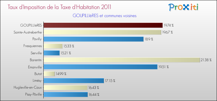 Taux d'imposition de la taxe d'habitation 2011 pour GOUPILLIèRES et les communes proches Comparaison des taux d'imposition de la taxe d'habitation 2011 pour GOUPILLIèRES et les communes voisines