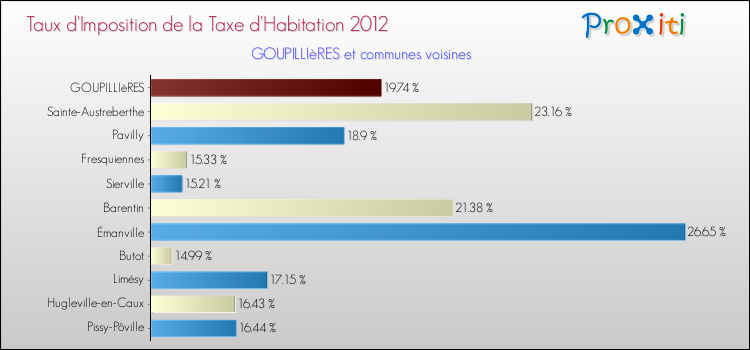 Taux d'imposition de la taxe d'habitation 2012 pour GOUPILLIèRES et les communes proches Comparaison des taux d'imposition de la taxe d'habitation 2012 pour GOUPILLIèRES et les communes voisines