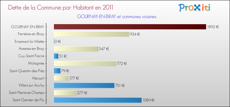 Dette par habitant de la commune en 2011 pour GOURNAY-EN-BRAY et les communes proches Comparaison de la dette par habitant de la commune en 2011 pour GOURNAY-EN-BRAY et les communes voisines