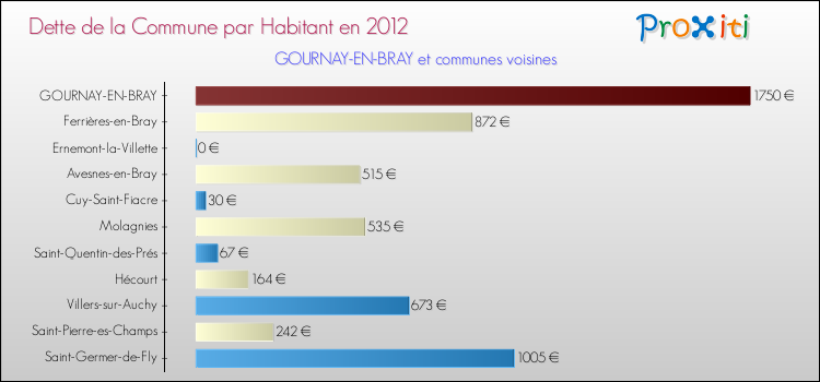 Dette par habitant de la commune en 2012 pour GOURNAY-EN-BRAY et les communes proches Comparaison de la dette par habitant de la commune en 2012 pour GOURNAY-EN-BRAY et les communes voisines