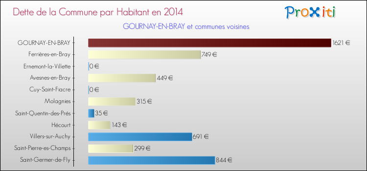 Dette par habitant de la commune en 2014 pour GOURNAY-EN-BRAY et les communes proches Comparaison de la dette par habitant de la commune en 2014 pour GOURNAY-EN-BRAY et les communes voisines