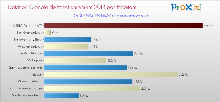 Montant des dotations globales de fonctionnement DGF par Habitant pour GOURNAY-EN-BRAY et les communes proches en 2014. Comparaison des des dotations globales de fonctionnement DGF par habitant pour GOURNAY-EN-BRAY et les communes voisines en 2014.