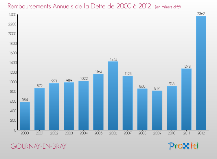 Evolution de l'annuité de la dette pour la commune de GOURNAY-EN-BRAY de 2000 à 2012 Annuités de la dette pour GOURNAY-EN-BRAY de 2000 à 2012