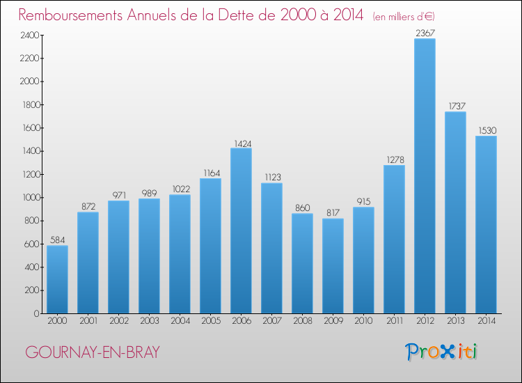 Evolution de l'annuité de la dette pour la commune de GOURNAY-EN-BRAY de 2000 à 2014 Annuités de la dette pour GOURNAY-EN-BRAY de 2000 à 2014
