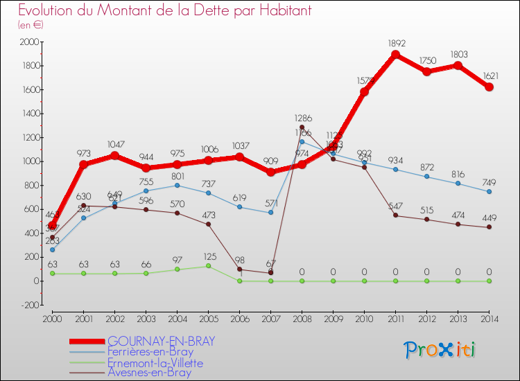 Evolution de la dette par habitant pour la commune de GOURNAY-EN-BRAY et les communes proches de 2000 à 2014 Comparaison de la dette par habitant pour GOURNAY-EN-BRAY et les communes voisines de 2000 à 2014