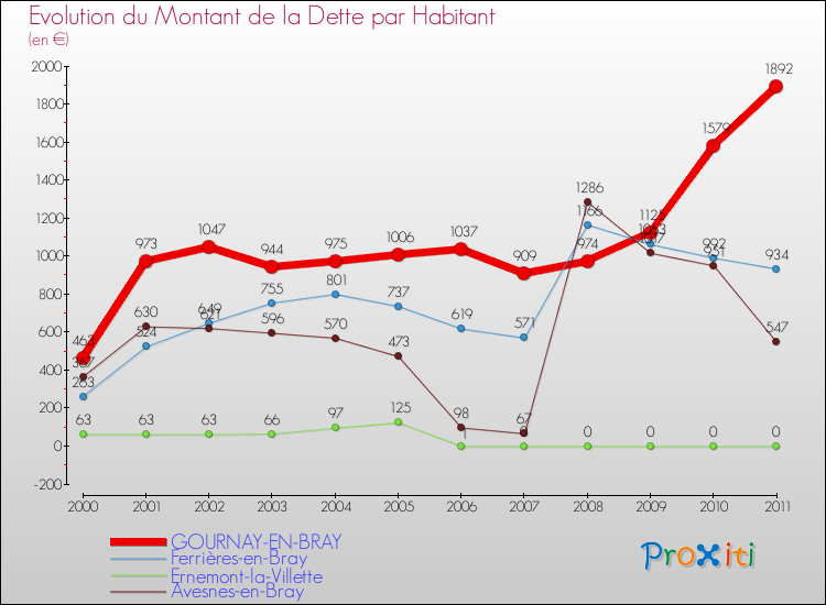 Evolution de la dette par habitant pour la commune de GOURNAY-EN-BRAY et les communes proches Comparaison de la dette par habitant pour GOURNAY-EN-BRAY et les communes voisines
