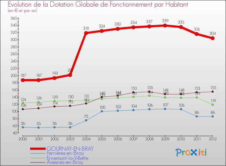 Evolution et montant de la dotation globale de fonctionnement par Habitant pour GOURNAY-EN-BRAY et les communes proches Comparaison des dotations globales de fonctionnement par habitant pour GOURNAY-EN-BRAY et les communes voisines