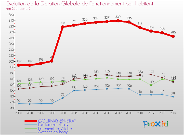 Evolution et montant de la dotation globale de fonctionnement par Habitant pour GOURNAY-EN-BRAY et les communes proches de 2000 à 2014. Comparaison des dotations globales de fonctionnement par habitant pour GOURNAY-EN-BRAY et les communes voisines de 2000 à 2014.