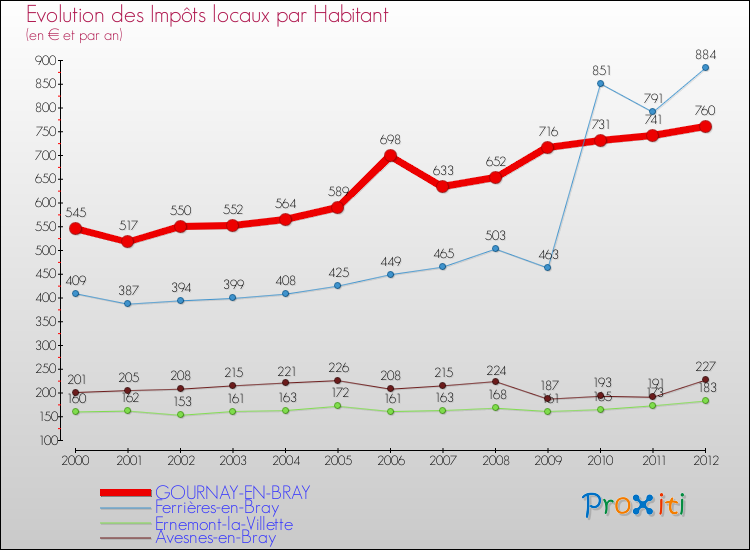 Evolution et montant des impôts locaux par Habitant pour GOURNAY-EN-BRAY et les communes proches Comparaison des impôts locaux par habitant pour GOURNAY-EN-BRAY et les communes voisines