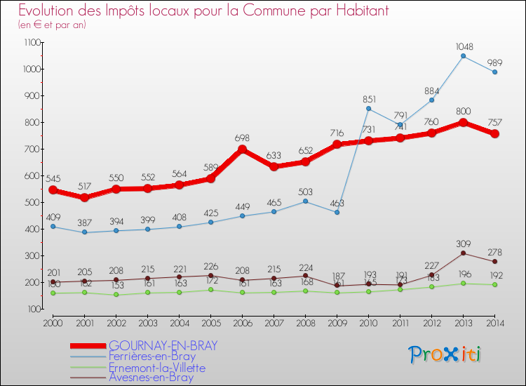 Evolution et montant des impôts locaux par Habitant pour GOURNAY-EN-BRAY et les communes proches de 2000 à 2014 Comparaison des impôts locaux par habitant pour GOURNAY-EN-BRAY et les communes voisines de 2000 à 2014