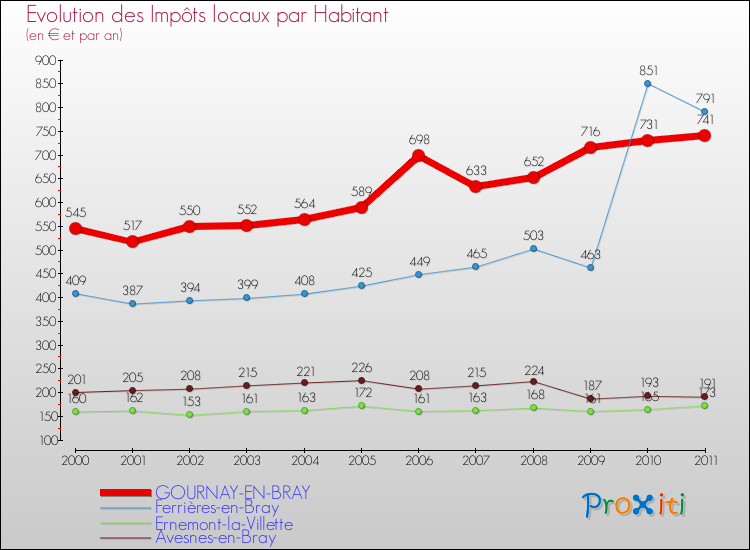 Evolution et montant des impôts locaux par Habitant pour GOURNAY-EN-BRAY et les communes proches Comparaison des impôts locaux par habitant pour GOURNAY-EN-BRAY et les communes voisines