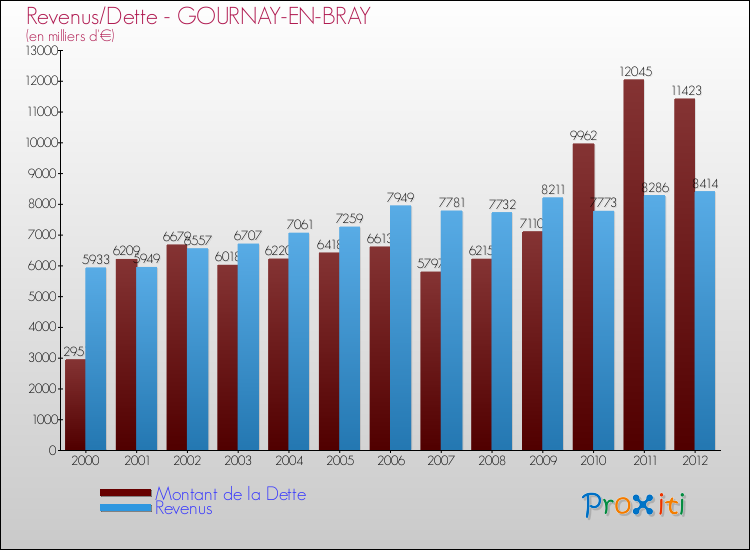 Evolution comparée de la dette et des revenus pour la commune de GOURNAY-EN-BRAY de 2000 à 2012 Comparaison de la dette et des revenus pour GOURNAY-EN-BRAY de 2000 à 2012
