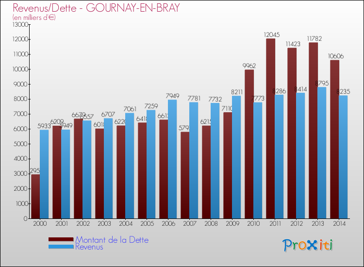 Evolution comparée de la dette et des revenus pour la commune de GOURNAY-EN-BRAY de 2000 à 2014 Comparaison de la dette et des revenus pour GOURNAY-EN-BRAY de 2000 à 2014