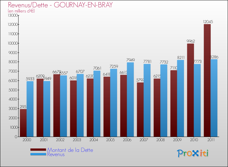 Evolution comparée de la dette et des revenus pour la commune de GOURNAY-EN-BRAY de 2000 à 2011 Comparaison de la dette et des revenus pour GOURNAY-EN-BRAY de 2000 à 2011