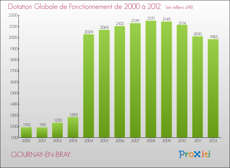 Evolution du montant de la Dotation Globale de Fonctionnement pour la commune de GOURNAY-EN-BRAY de 2000 à 2012 Evolution du montant de la Dotation Globale de Fonctionnement pour GOURNAY-EN-BRAY de 2000 à 2012
