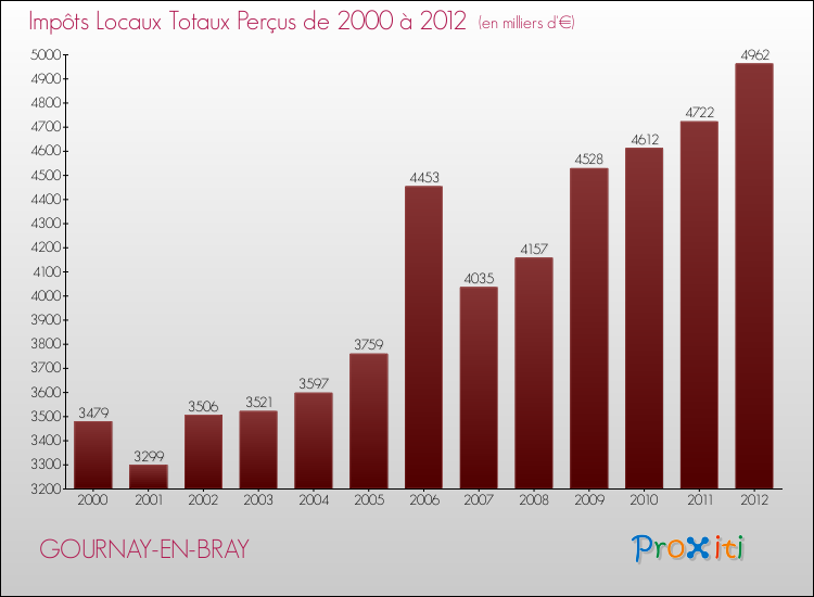 Evolution des Impôts Locaux pour la commune de GOURNAY-EN-BRAY de 2000 à 2012 Evolution des Impôts Locaux pour GOURNAY-EN-BRAY de 2000 à 2012