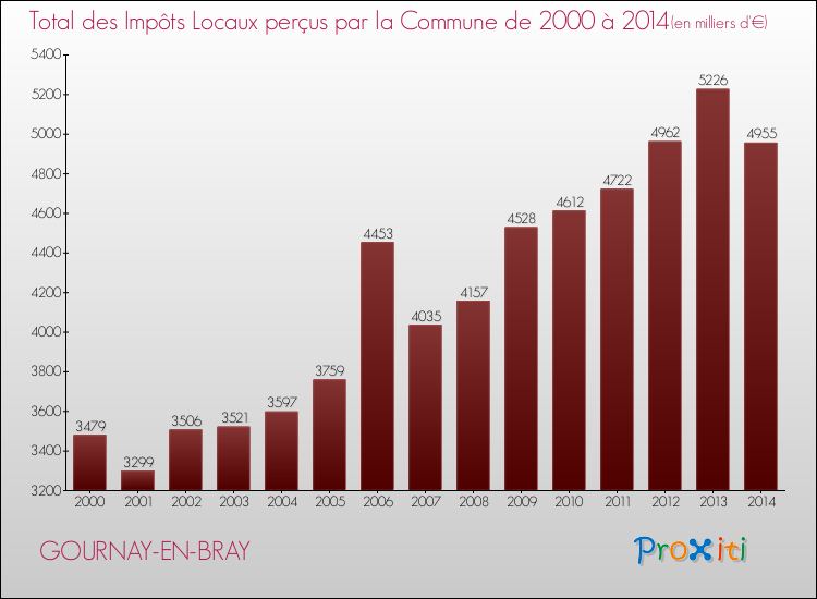 Evolution des Impôts Locaux pour la commune de GOURNAY-EN-BRAY de 2000 à 2014 Evolution des Impôts Locaux pour GOURNAY-EN-BRAY de 2000 à 2014