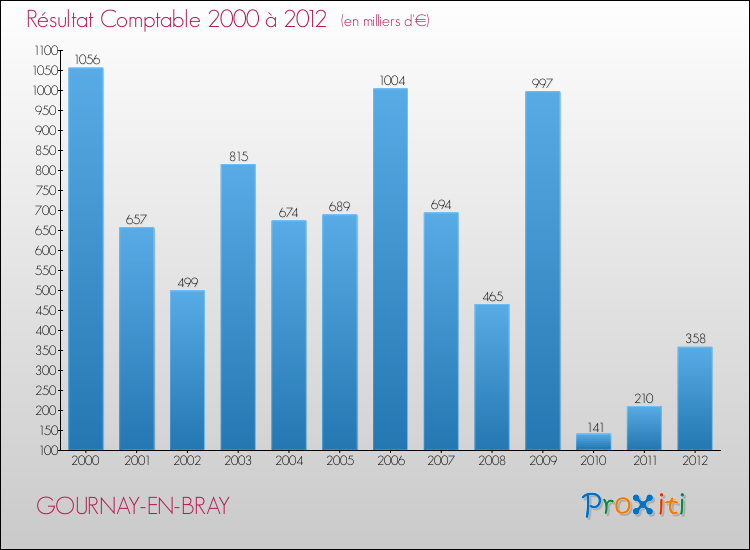 Evolution du résultat comptable pour la commune de GOURNAY-EN-BRAY de 2000 à 2012 Evolution du résultat comptable pour GOURNAY-EN-BRAY de 2000 à 2012