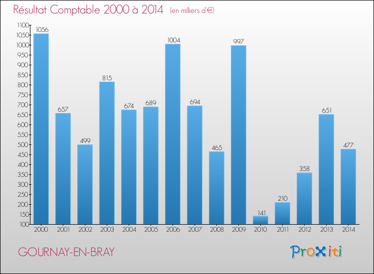 Evolution du résultat comptable pour la commune de GOURNAY-EN-BRAY de 2000 à 2014 Evolution du résultat comptable pour GOURNAY-EN-BRAY de 2000 à 2014
