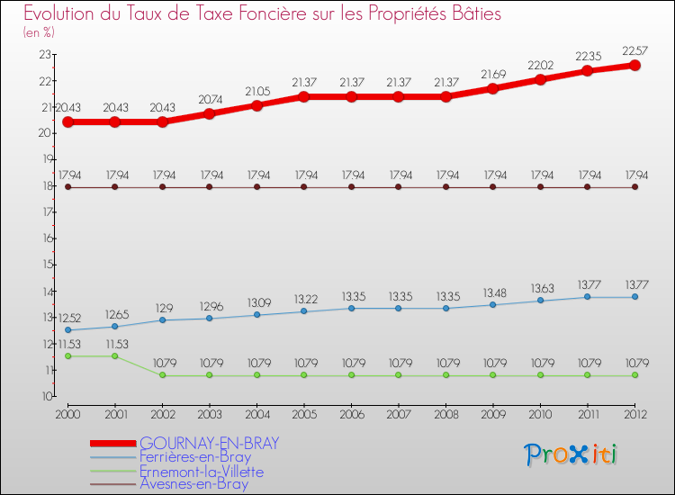 Evolution du taux de la taxe foncière sur le bati pour GOURNAY-EN-BRAY et les communes proches de 2000 à 2012 Comparaison des taux de taxe foncière sur le bati pour GOURNAY-EN-BRAY et les communes voisines de 2000 à 2012