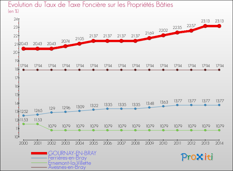 Evolution du taux de la taxe foncière sur le bati pour GOURNAY-EN-BRAY et les communes proches de 2000 à 2014 Comparaison des taux de taxe foncière sur le bati pour GOURNAY-EN-BRAY et les communes voisines de 2000 à 2014