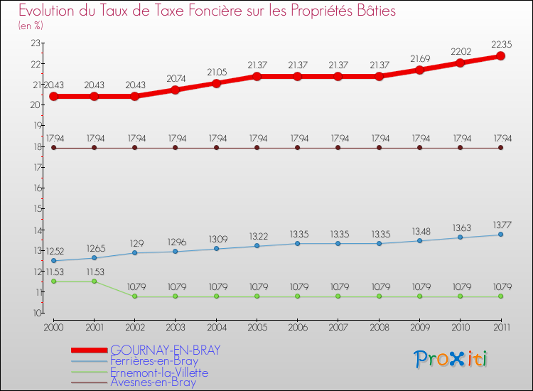 Evolution du taux de la taxe foncière sur le bati pour GOURNAY-EN-BRAY et les communes proches Comparaison des taux de taxe foncière sur le bati pour GOURNAY-EN-BRAY et les communes voisines