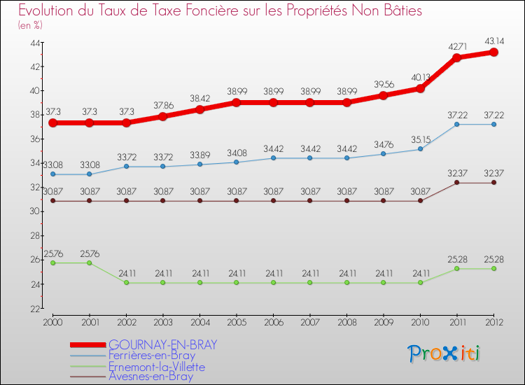 Evolution du taux de la taxe foncière sur les immeubles et terrains non batis pour GOURNAY-EN-BRAY et les communes proches de 2000 à 2012 Comparaison des taux de la taxe foncière sur les immeubles et terrains non batis pour GOURNAY-EN-BRAY et les communes voisines de 2000 à 2012