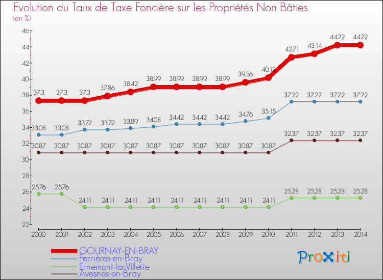 Evolution du taux de la taxe foncière sur les immeubles et terrains non batis pour GOURNAY-EN-BRAY et les communes proches de 2000 à 2014 Comparaison des taux de la taxe foncière sur les immeubles et terrains non batis pour GOURNAY-EN-BRAY et les communes voisines de 2000 à 2014